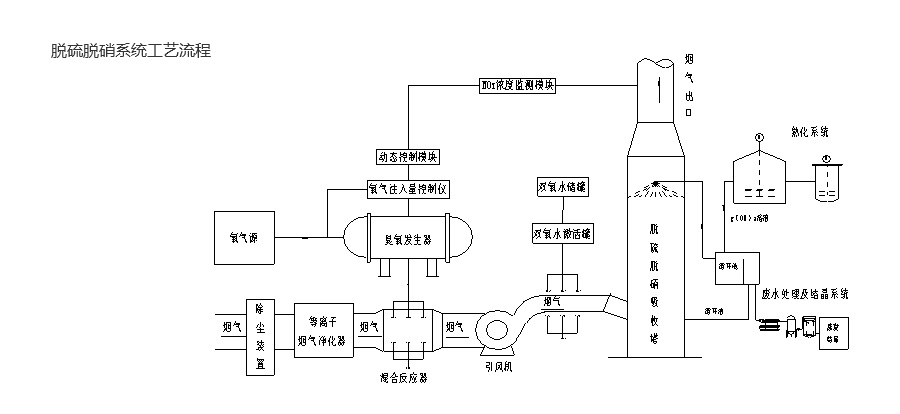 联合研发环保产品：脱硫脱硝系统